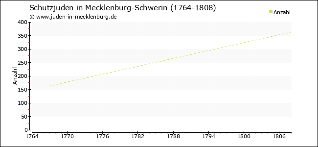 Entwicklung der Schutzjuden in Mecklenburg-Schwerin