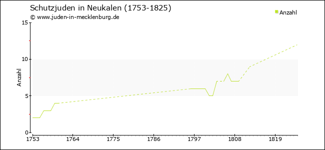 Entwicklung der Schutzjuden in Neukalen