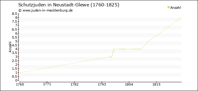 Entwicklung der Schutzjuden in Neustadt-Glewe