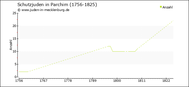 Entwicklung der Schutzjuden in Parchim