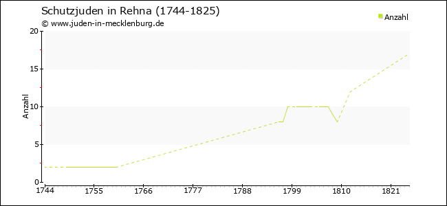Entwicklung der Schutzjuden in Rehna