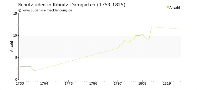 Entwicklung der Schutzjuden in Ribnitz-Damgarten