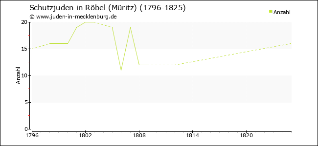 Entwicklung der Schutzjuden in Röbel (Müritz)