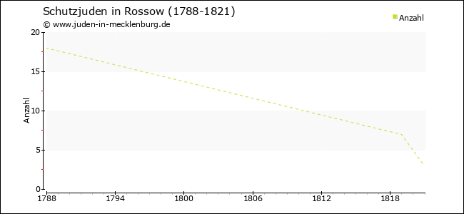 Entwicklung der Schutzjuden in Rossow