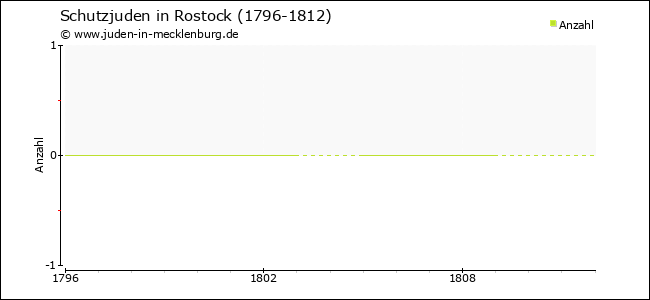 Entwicklung der Schutzjuden in Rostock