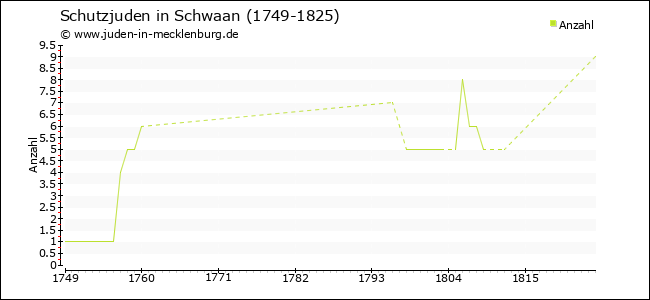 Entwicklung der Schutzjuden in Schwaan