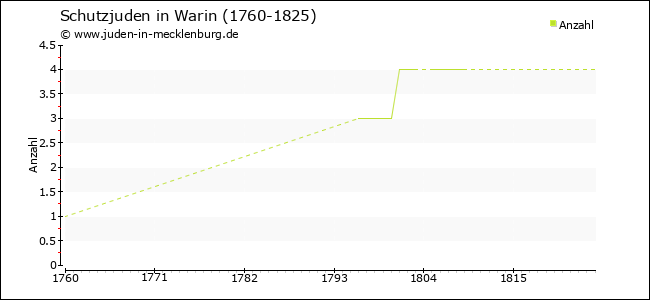 Entwicklung der Schutzjuden in Warin