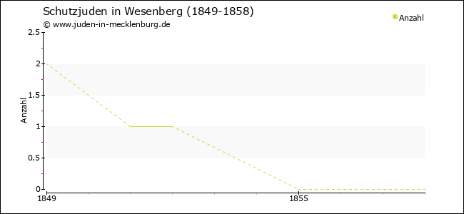 Entwicklung der Schutzjuden in Wesenberg