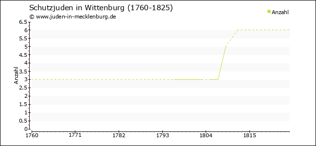 Entwicklung der Schutzjuden in Wittenburg